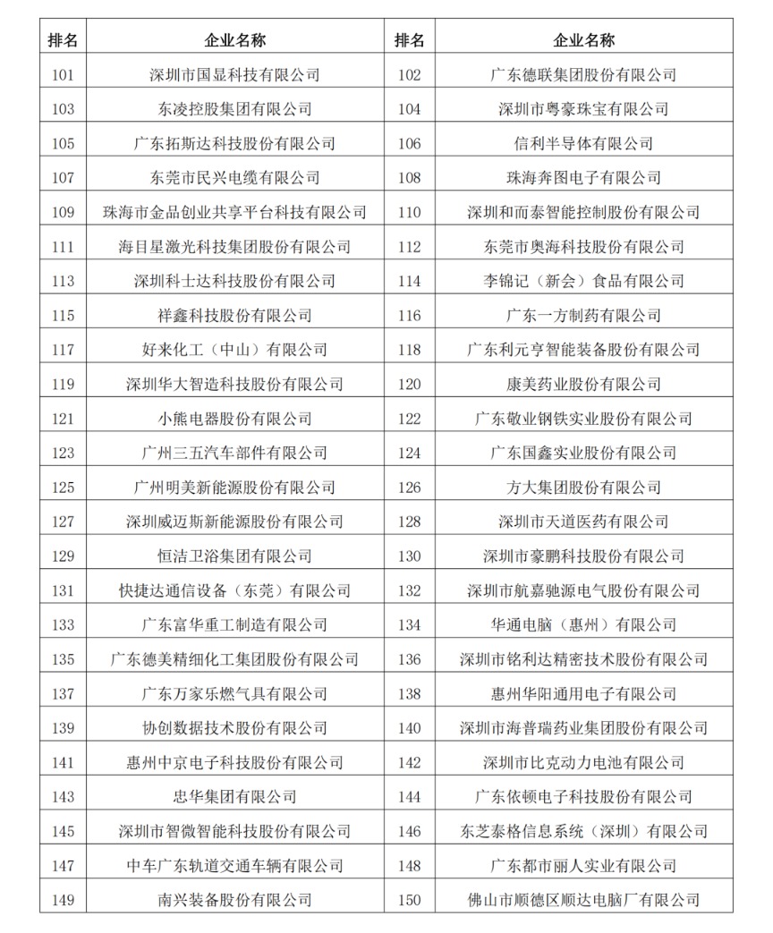 2023年度广东制造业500强完整名单6