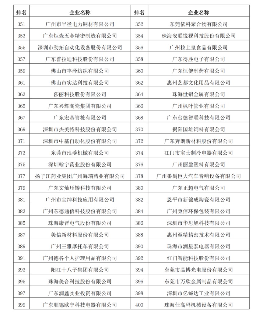 2023年度广东制造业500强完整名单11