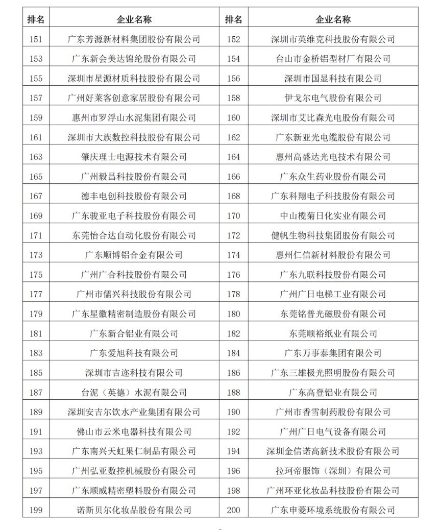 2023年度广东制造业500强完整名单7