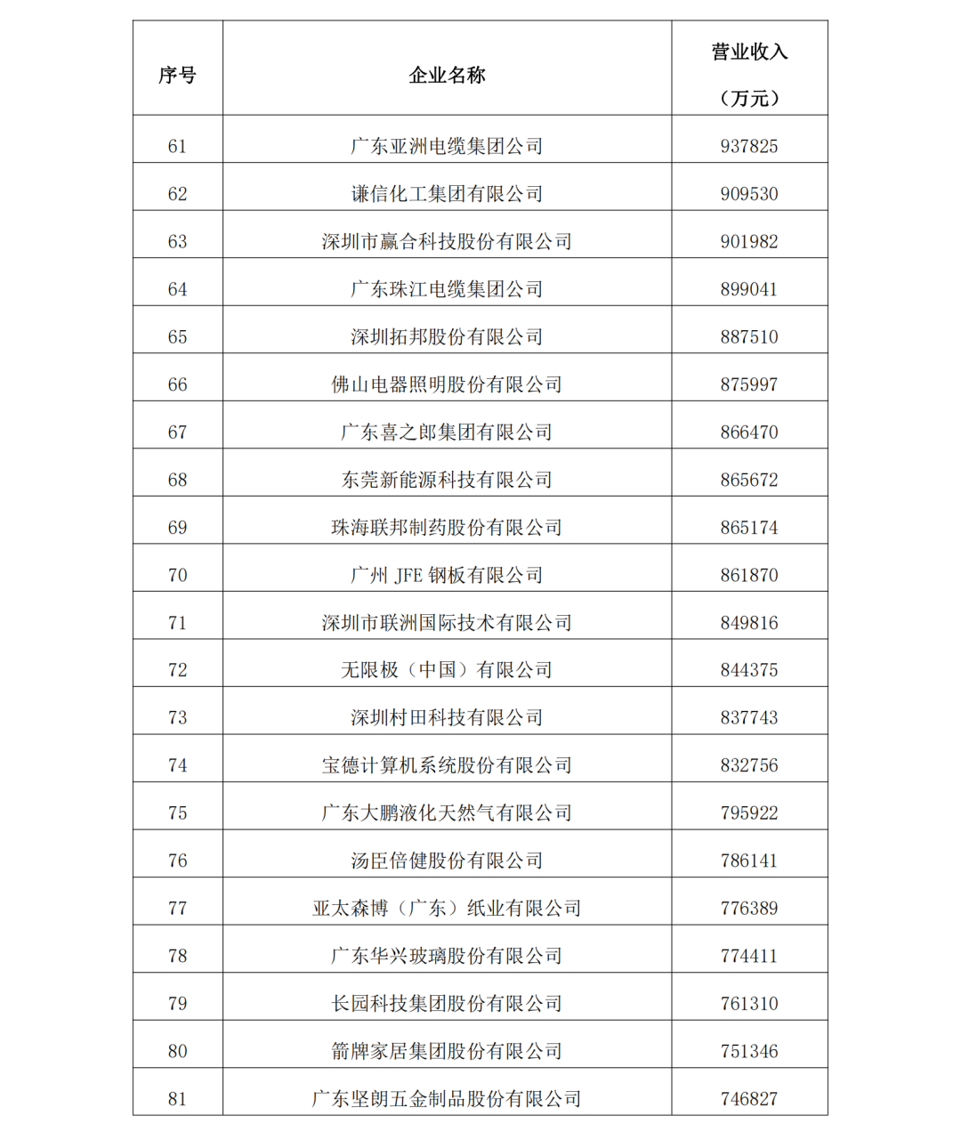 2023年度广东制造业500强完整名单4
