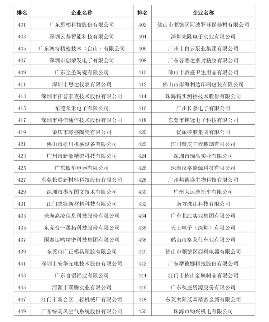 2023年度广东制造业500强完整名单12