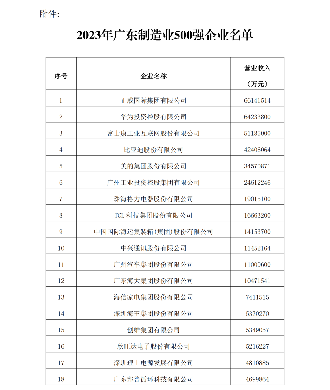 2023年度广东制造业500强完整名单一