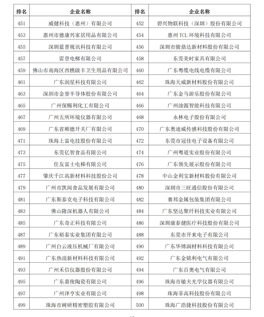 2023年度广东制造业500强完整名单13