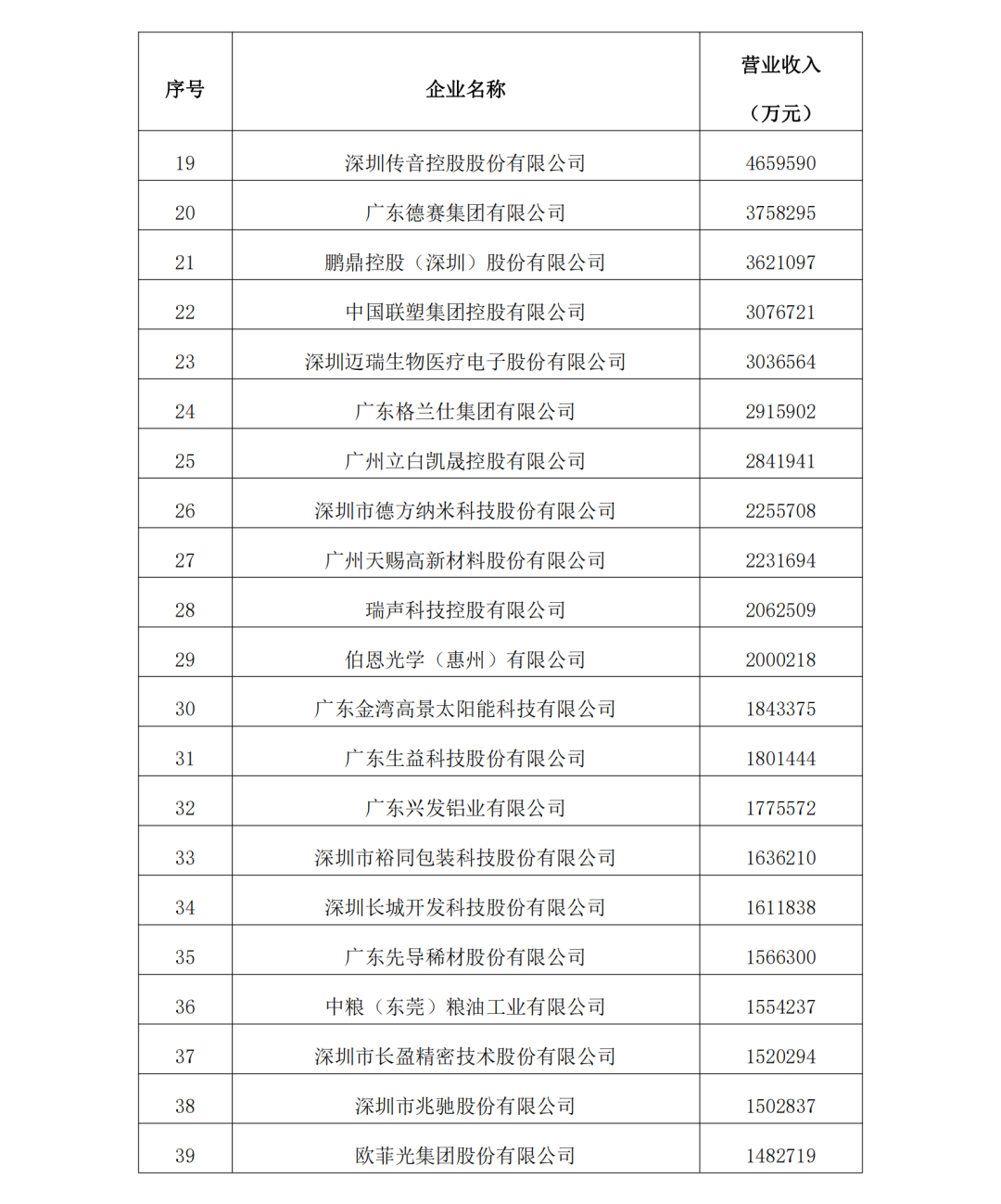 2023年度广东制造业500强完整名单2