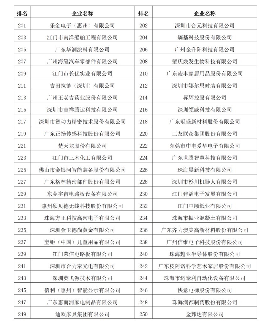 2023年度广东制造业500强完整名单8