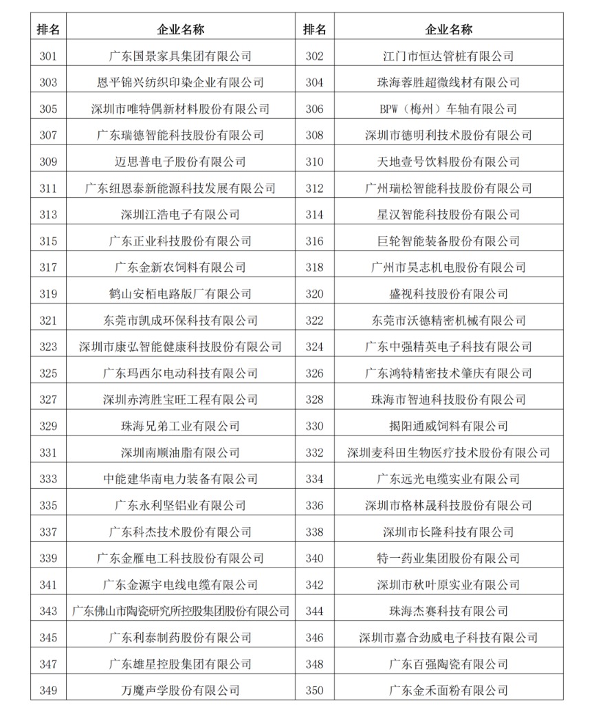 2023年度广东制造业500强完整名单10