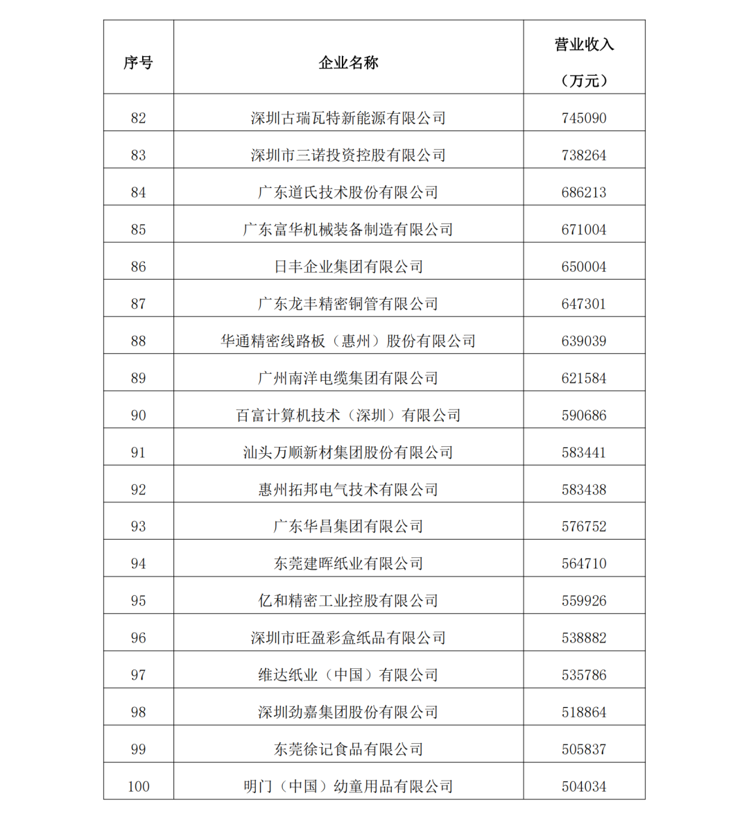 2023年度广东制造业500强完整名单5