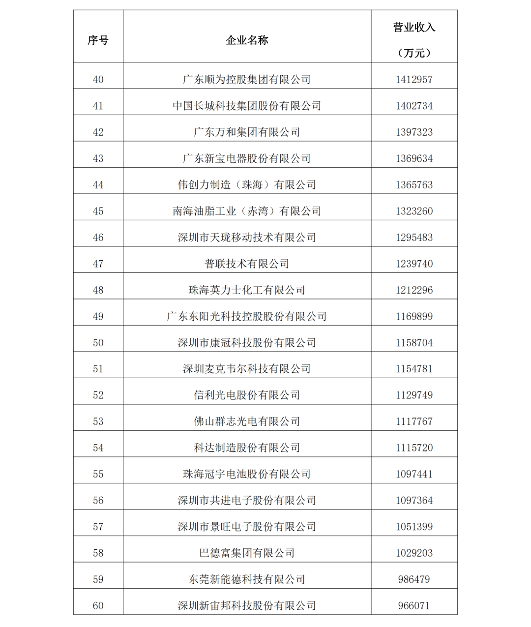 2023年度广东制造业500强完整名单3